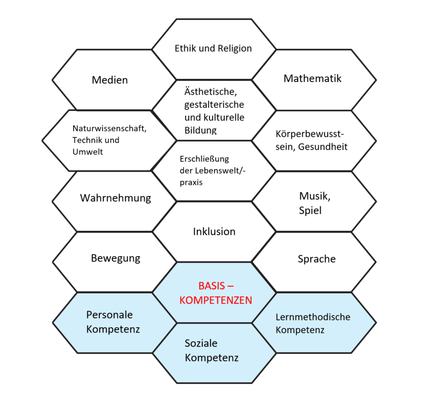 Basiskompetenzen - Konzeption Hauskindergarten - Konzeption